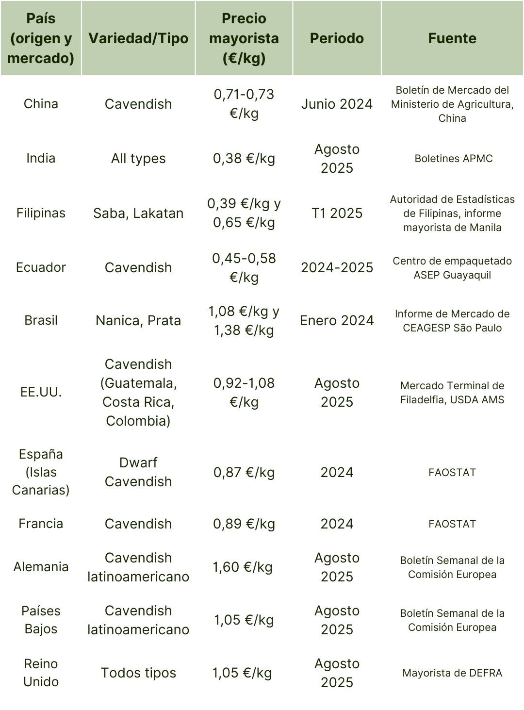 Precios mayoristas globales del plátano (2024–2025).jpg